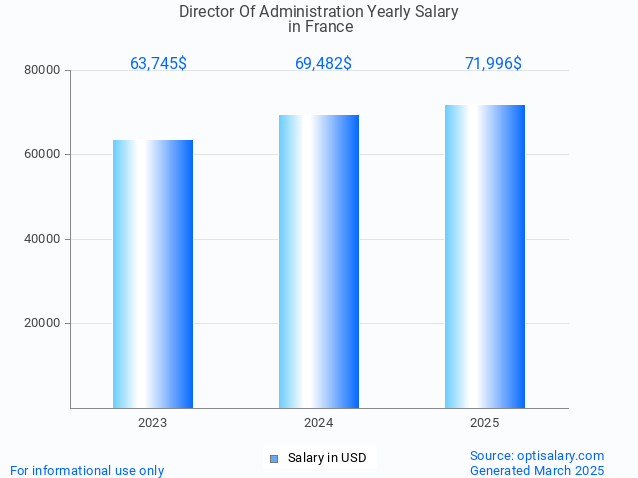 director of administration salary in france 2025 director of administration salary in france 2025