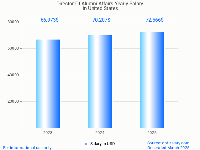 director of alumni affairs salary in united states 2025 director of alumni affairs salary in united states 2025