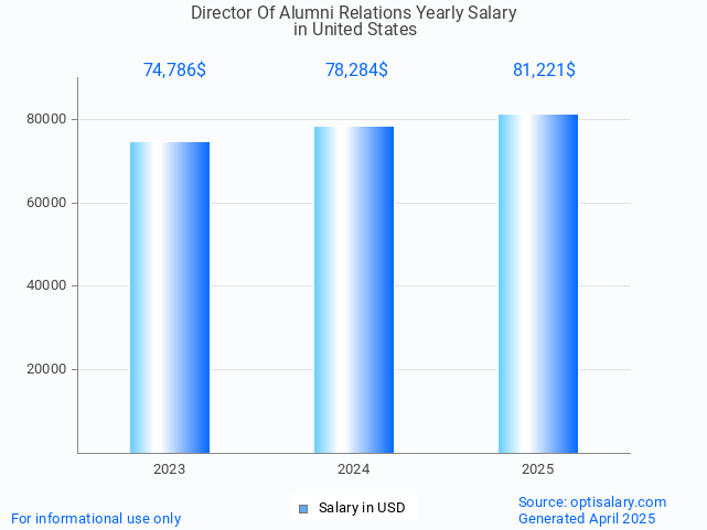 director of alumni relations salary in united states 2025 director of alumni relations salary in united states 2025