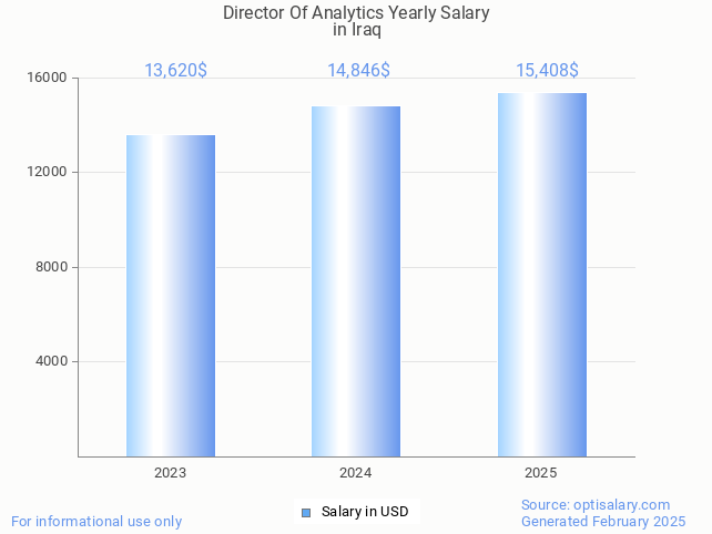 director of analytics salary in iraq 2025