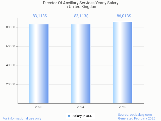 director of ancillary services salary in united kingdom 2025 director of ancillary services salary in united kingdom 2025