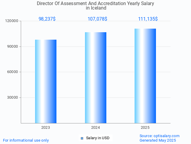 director of assessment and accreditation salary in iceland 2025 director of assessment and accreditation salary in iceland 2025