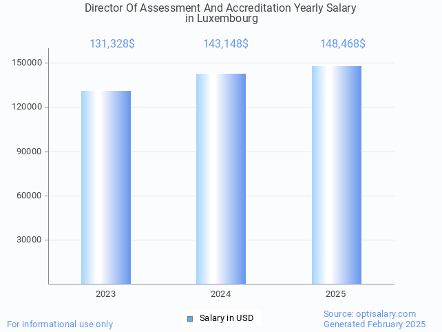 director of assessment and accreditation salary in luxembourg 2025