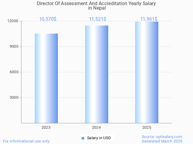 director of assessment and accreditation salary in nepal 2025 director of assessment and accreditation salary in nepal 2025
