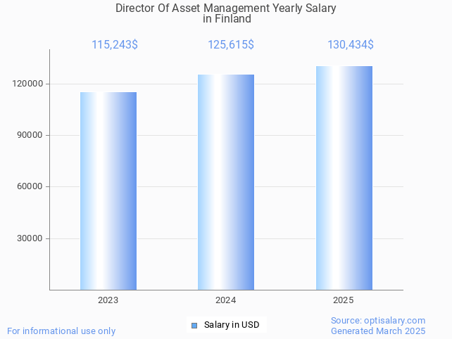 director of asset management salary in finland 2025 director of asset management salary in finland 2025