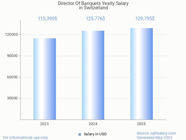 director of banquets salary in switzerland 2025