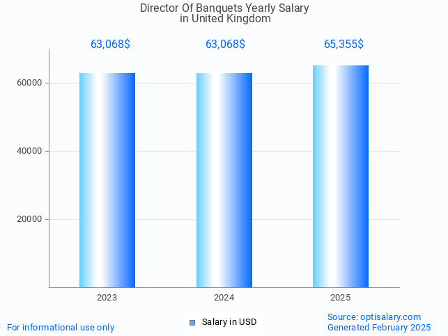director of banquets salary in united kingdom 2025 director of banquets salary in united kingdom 2025