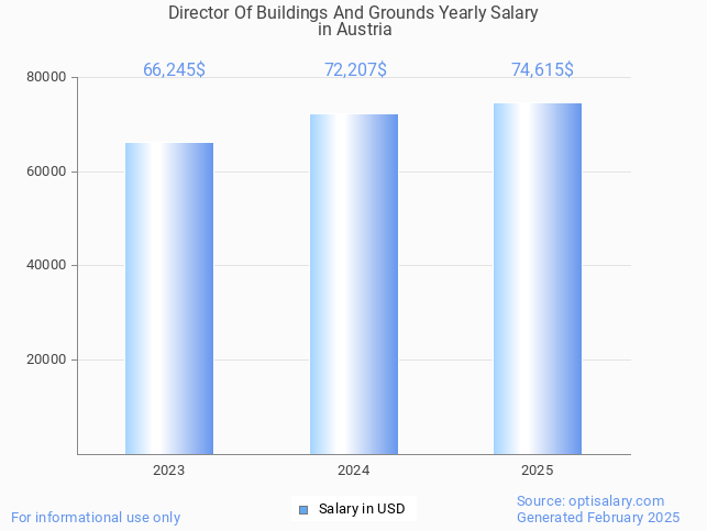 director of buildings and grounds salary in austria 2025 director of buildings and grounds salary in austria 2025