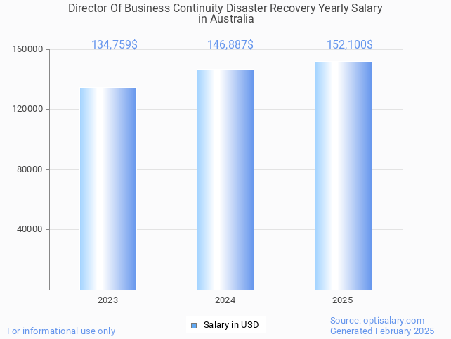 director of business continuity disaster recovery salary in australia 2025 director of business continuity disaster recovery salary in australia 2025