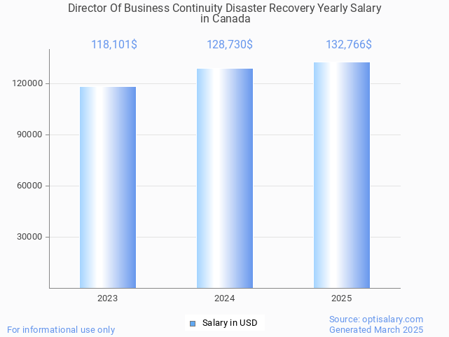 director of business continuity disaster recovery salary in canada 2025 director of business continuity disaster recovery salary in canada 2025