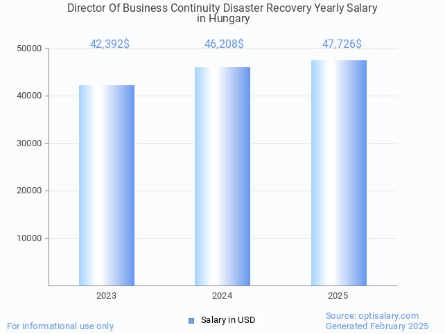 director of business continuity disaster recovery salary in hungary 2025 director of business continuity disaster recovery salary in hungary 2025