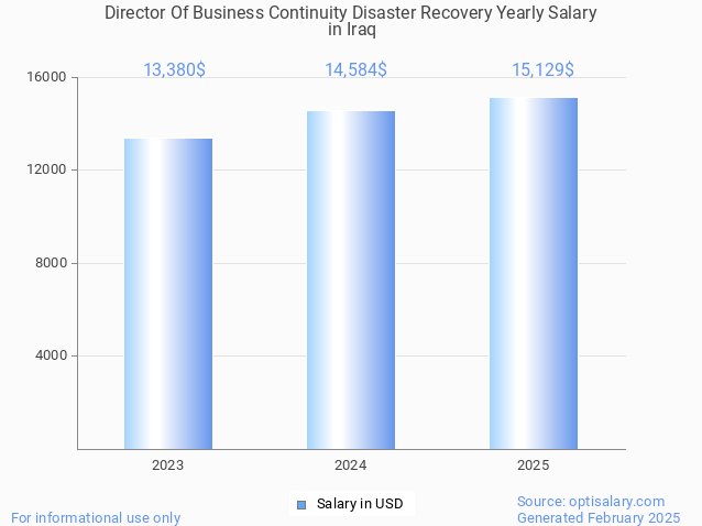 director of business continuity disaster recovery salary in iraq 2025 director of business continuity disaster recovery salary in iraq 2025