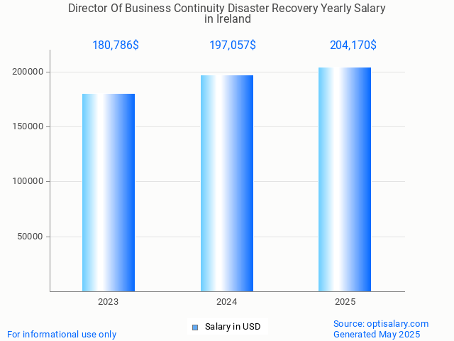 director of business continuity disaster recovery salary in ireland 2025 director of business continuity disaster recovery salary in ireland 2025