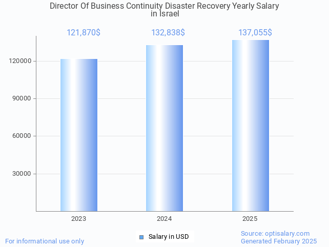 director of business continuity disaster recovery salary in israel 2025 director of business continuity disaster recovery salary in israel 2025