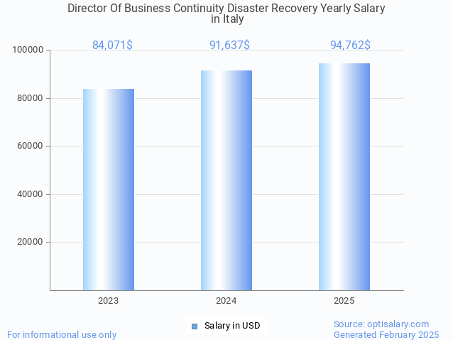 director of business continuity disaster recovery salary in italy 2025 director of business continuity disaster recovery salary in italy 2025
