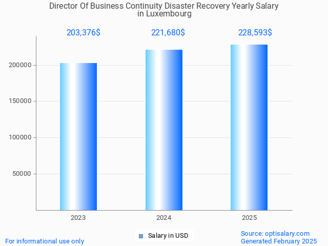 director of business continuity disaster recovery salary in luxembourg 2025 director of business continuity disaster recovery salary in luxembourg 2025