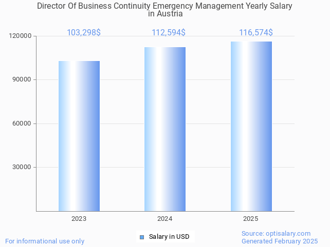 director of business continuity emergency management salary in austria 2025 director of business continuity emergency management salary in austria 2025