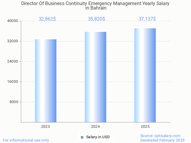 director of business continuity emergency management salary in bahrain 2025 director of business continuity emergency management salary in bahrain 2025