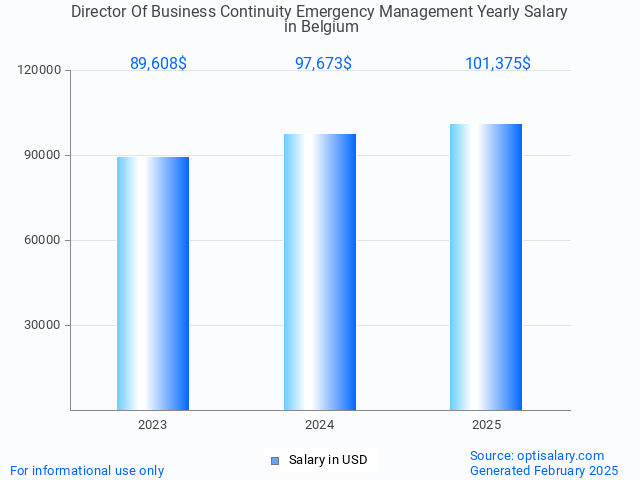director of business continuity emergency management salary in belgium 2025 director of business continuity emergency management salary in belgium 2025