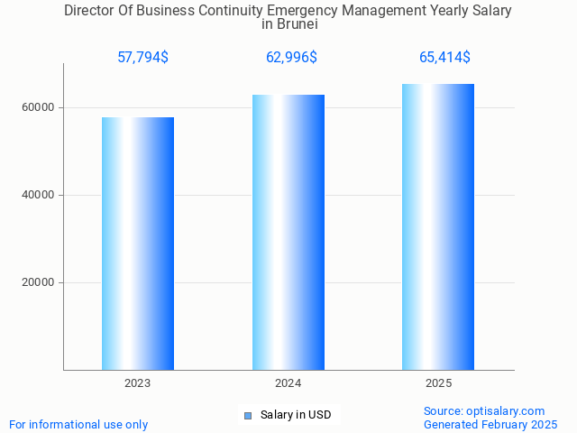 director of business continuity emergency management salary in brunei 2025 director of business continuity emergency management salary in brunei 2025