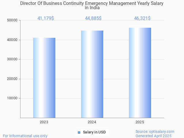 director of business continuity emergency management salary in india 2025 director of business continuity emergency management salary in india 2025