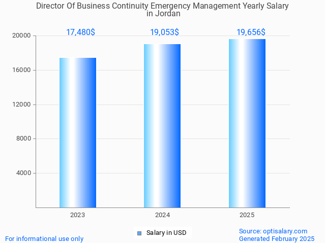 director of business continuity emergency management salary in jordan 2025 director of business continuity emergency management salary in jordan 2025