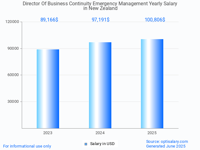 director of business continuity emergency management salary in new zealand 2025 director of business continuity emergency management salary in new zealand 2025