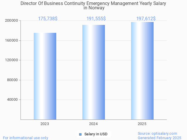 director of business continuity emergency management salary in norway 2025 director of business continuity emergency management salary in norway 2025