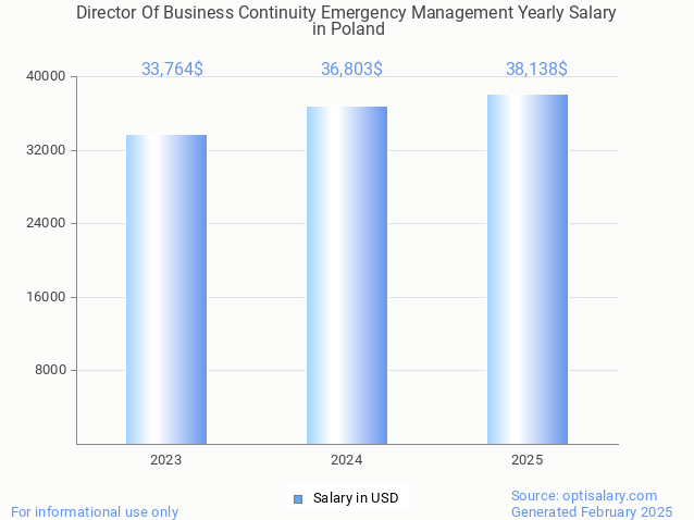 director of business continuity emergency management salary in poland 2025