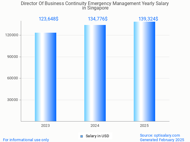 director of business continuity emergency management salary in singapore 2025 director of business continuity emergency management salary in singapore 2025