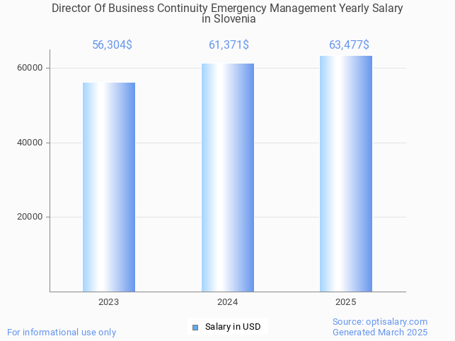 director of business continuity emergency management salary in slovenia 2025 director of business continuity emergency management salary in slovenia 2025