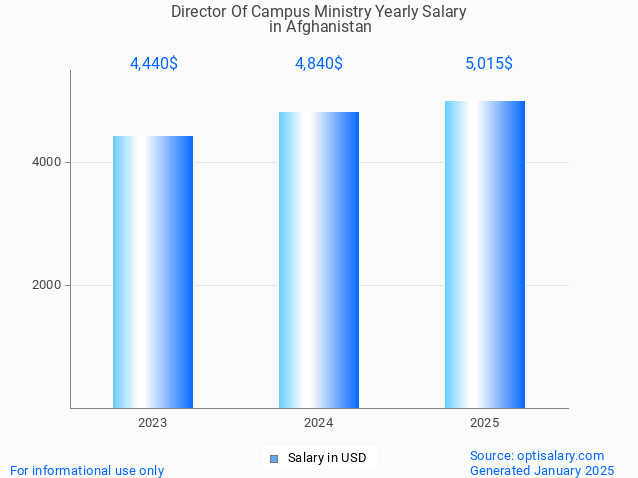 director of campus ministry salary in afghanistan 2025