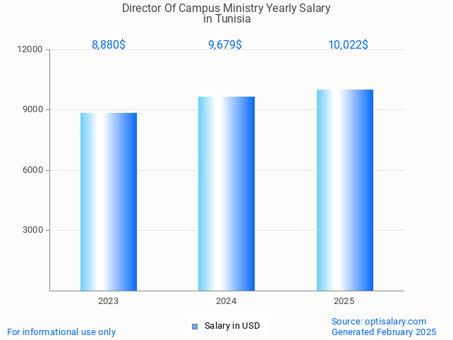 director of campus ministry salary in tunisia 2025 director of campus ministry salary in tunisia 2025