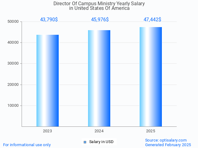 director of campus ministry salary in united states of america 2025 director of campus ministry salary in united states of america 2025