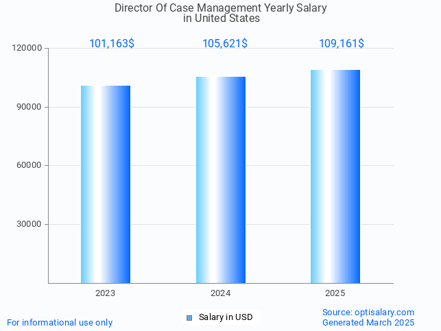 director of case management salary in united states 2025