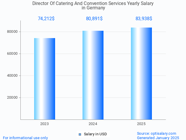 director of catering and convention services salary in germany 2025