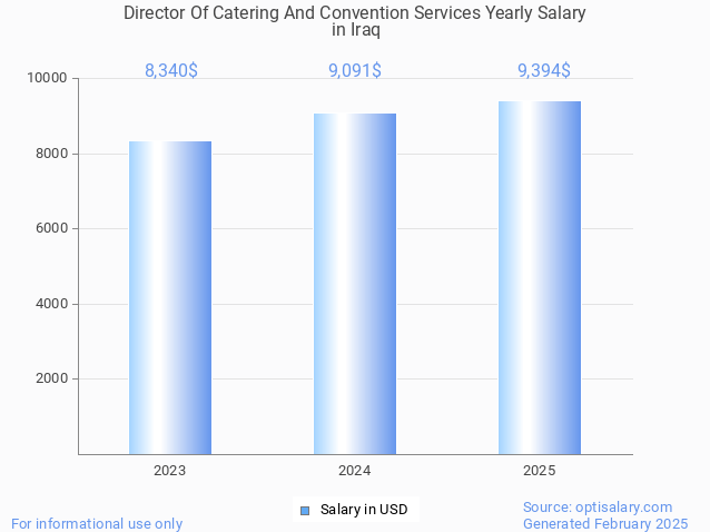 director of catering and convention services salary in iraq 2025 director of catering and convention services salary in iraq 2025