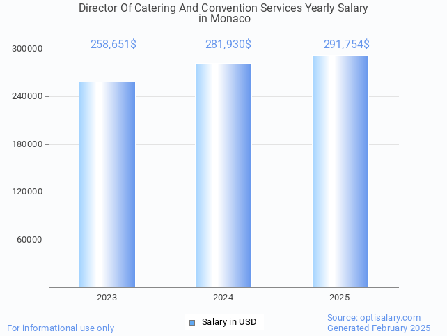 director of catering and convention services salary in monaco 2025 director of catering and convention services salary in monaco 2025