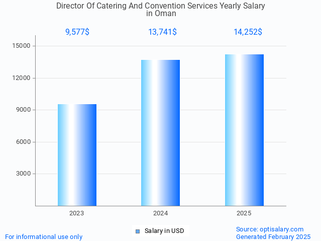 director of catering and convention services salary in oman 2025 director of catering and convention services salary in oman 2025