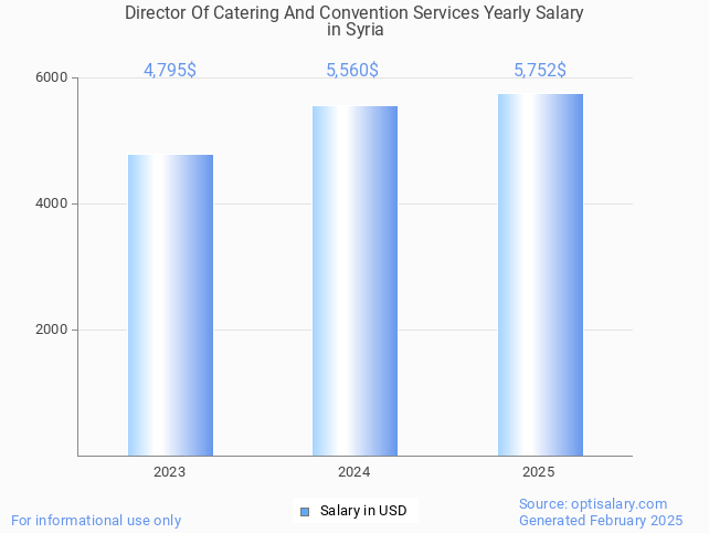 director of catering and convention services salary in syria 2025 director of catering and convention services salary in syria 2025