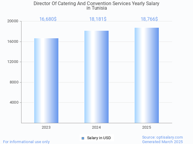 director of catering and convention services salary in tunisia 2025 director of catering and convention services salary in tunisia 2025