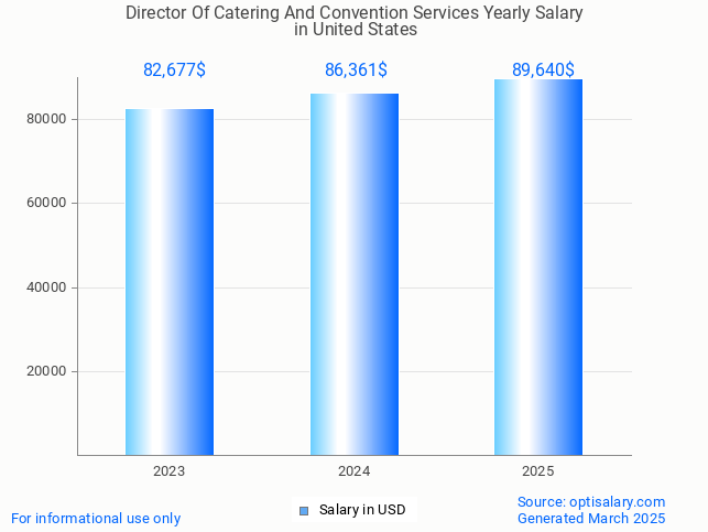 director of catering and convention services salary in united states 2025 director of catering and convention services salary in united states 2025