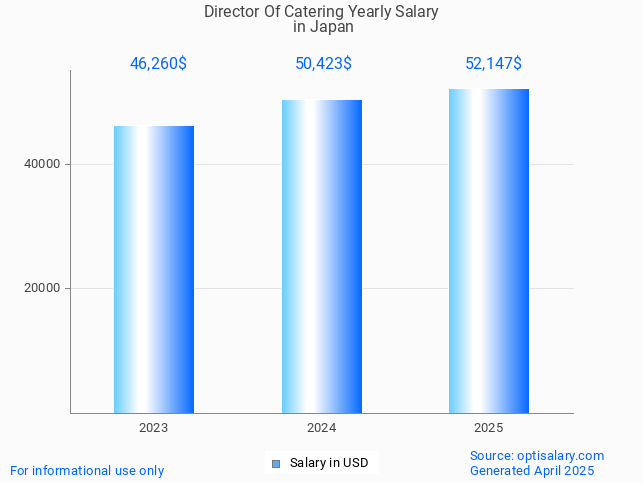 director of catering salary in japan 2025 director of catering salary in japan 2025