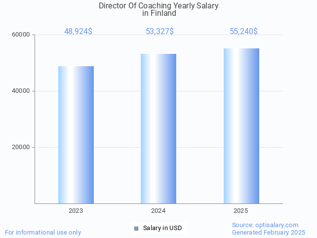 director of coaching salary in finland 2025 director of coaching salary in finland 2025