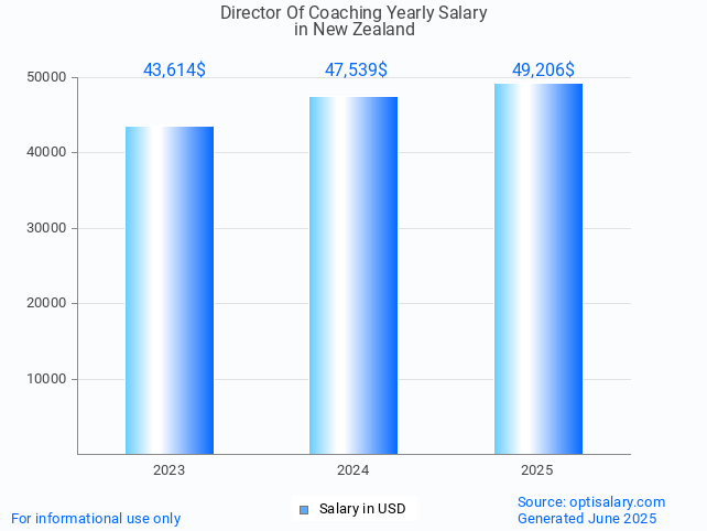 director of coaching salary in new zealand 2025 director of coaching salary in new zealand 2025