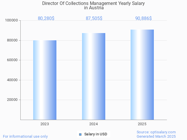 director of collections management salary in austria 2025 director of collections management salary in austria 2025