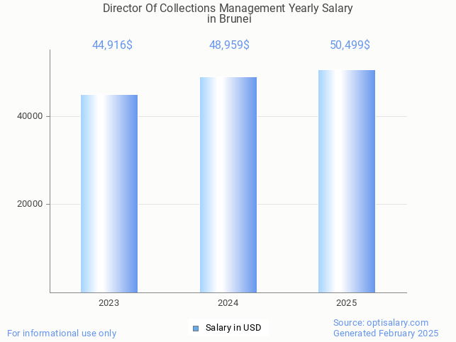 director of collections management salary in brunei 2025 director of collections management salary in brunei 2025