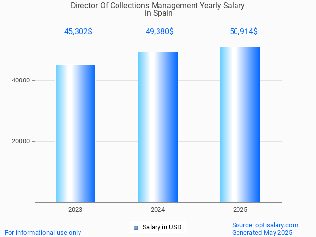 director of collections management salary in spain 2025 director of collections management salary in spain 2025