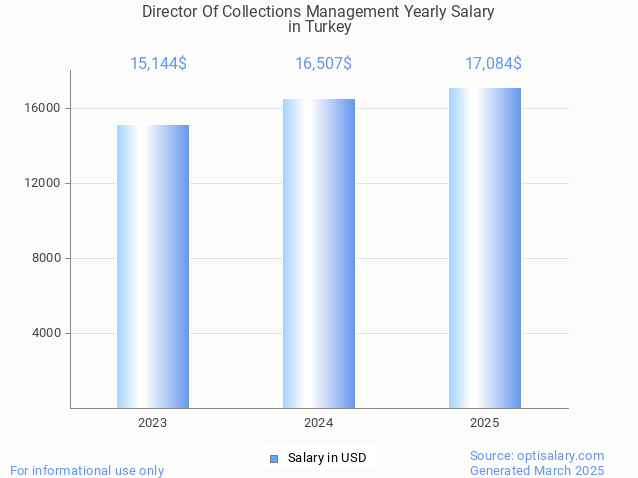 director of collections management salary in turkey 2025 director of collections management salary in turkey 2025