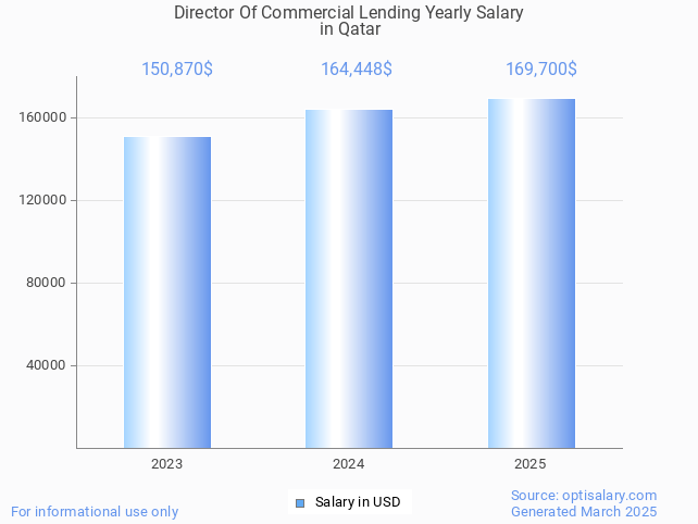 director of commercial lending salary in qatar 2025